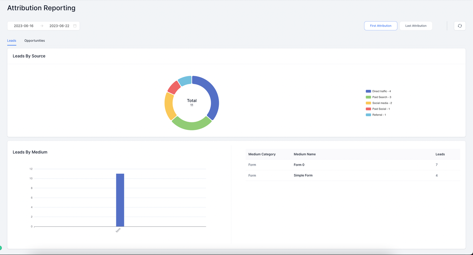 Lead-attribution analytics reference visual